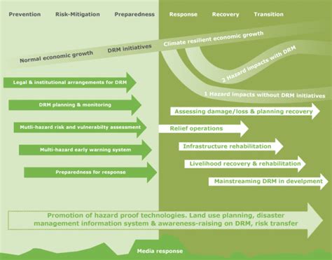 C5 1 Disaster Risk Reduction And The Impact On Agriculture And Food