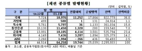 1월 채권발행 64조원전월 대비 20조원 늘어 매일일보