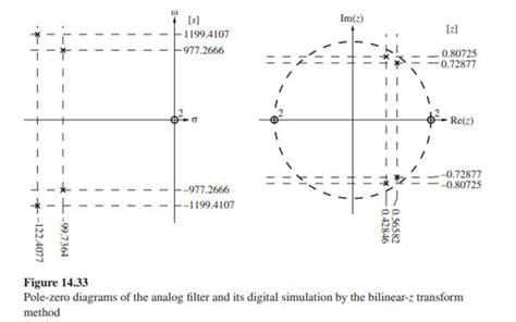 (Get Answer) - Digital bandpass filter design using the bilinear ...