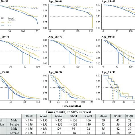 Survival Analysis Showing Sex Differences Kaplan Meier Survival Curves