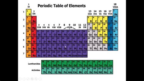 Introduction To Periodic Table Class Lecture Youtube