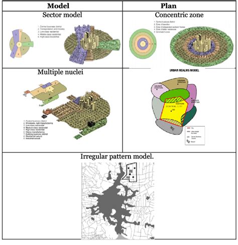 Land Use Models From Oluseyi 2006 Manotham 2010 Kupkova 2010 Download Scientific