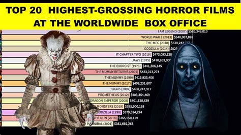 Top Grossing Horror Movies 2024 Norry Antonina