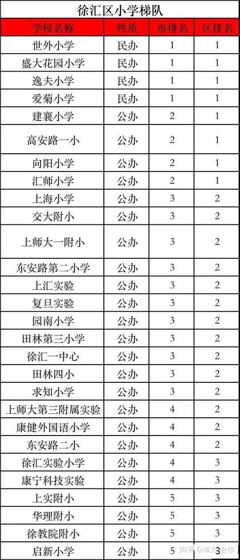 更新！2023年上海最新重点小学初中梯队排名！ 知乎