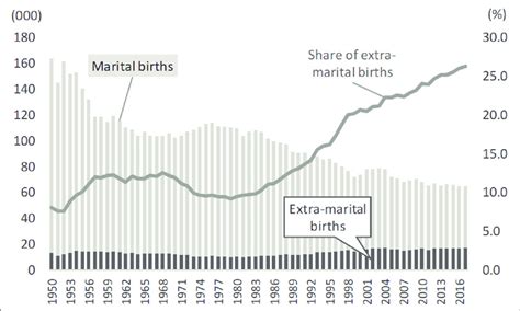 Number Of Livebirths By Legal Marital Status Primary Axis And The Download Scientific Diagram