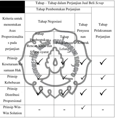 Penerapan Asas Proporsionalitas Dalam Perjanjian Jual Beli Scrap Antara