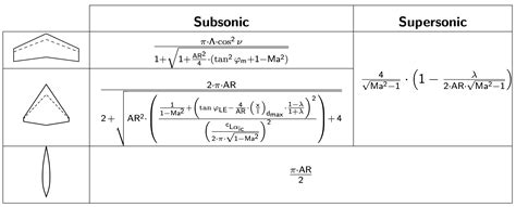 aerodynamics - What is the method to calculate a finite wing's lift from its sectional airfoil ...