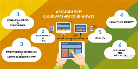 Faster, Safer and More - 6 Reasons To Choose Cloud Apps