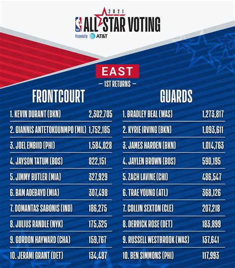 LeBron James, Kevin Durant lead NBA All-Star fan vote - TalkBasket.net