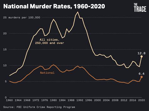 Whats The Murder Capital Of The Us 2024 - Otha Tressa