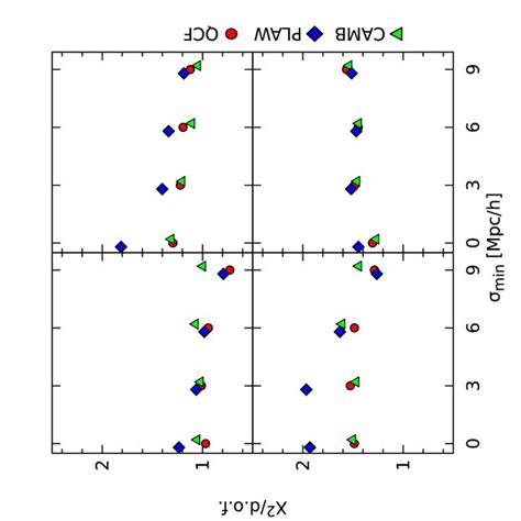 Measurements Of The Redshift Space Correlation Function For Redshift