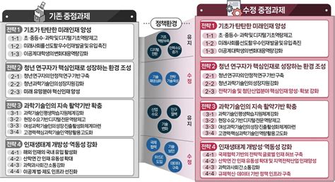 올해 과학기술인재 육성·지원에 7조8319억 투자