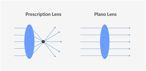 Plano Lenses | Buy and Wear Glasses Without Prescription | SmartBuyGlasses USA