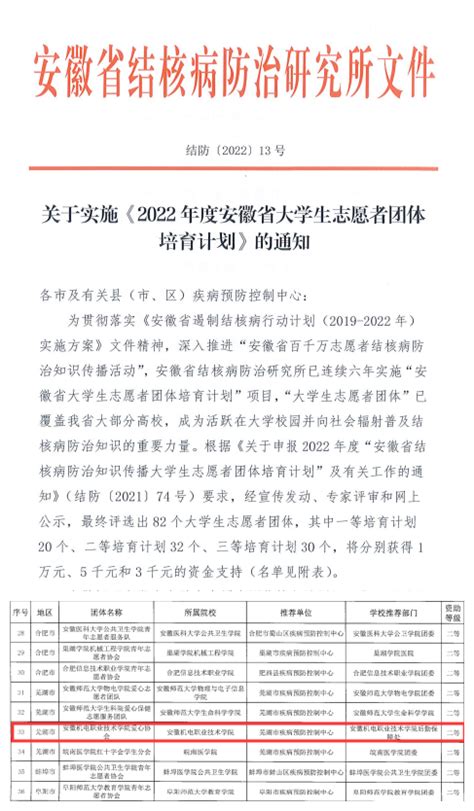 【机电荣耀】我校爱心协会荣获安徽省“百千万志愿者结核病防治知识传播活动团体培育计划”二等立项资助 共青团安徽机电职业技术学院委员会