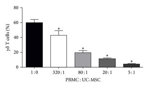 Uc Mscs Inhibit γδ T Cells Proliferation In A Dose Dependent Manner Download Scientific