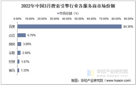 2022年中国搜索引擎行业分析，搜索生态体系正在不断完善「图」华经情报网华经产业研究院