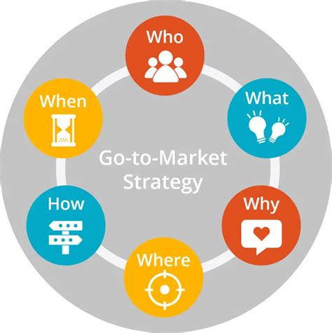 Go To Market Strategy Gtm Strategy Sitecentre