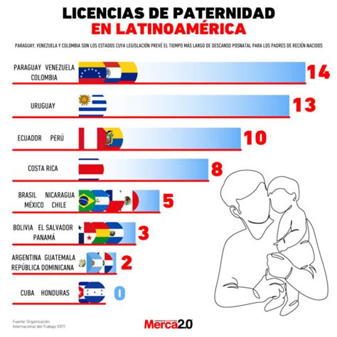 Gr Fica Del D A Licencias Por Paternidad En Latinoam Rica Revista