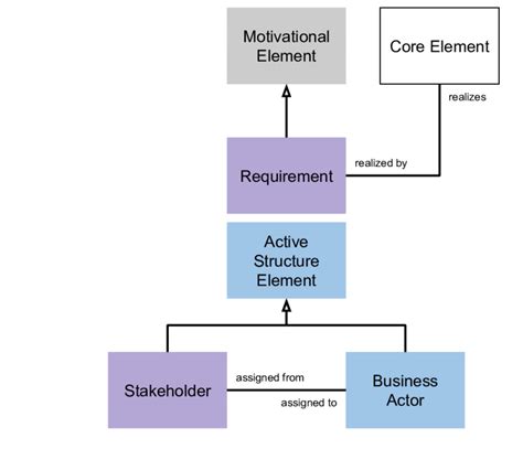 5 Archimate Motivation Extension Meta Model Download Scientific Diagram