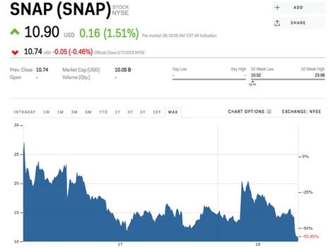 Snap Rises After Hiring Amazon Veteran Tim Stone As Cfo