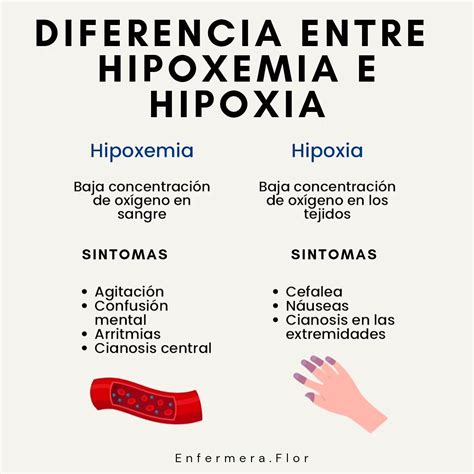 Hipóxia E Hipoxemia - Florencia 💜 on Instagram: "Hipoxemia VS Hipoxia 🫁" | Auxiliar de ...