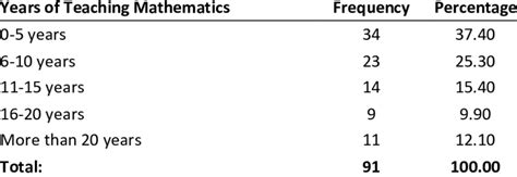 Profile Of Teachers In Terms Of Years Of Teaching Mathematics Download Scientific Diagram