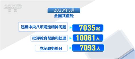 中央纪委国家监委5月查处违反八项规定精神问题7035起腾讯新闻