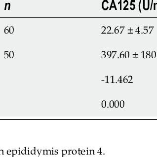 Serum Tumor Markers In Patients With Benign And Malignant Tumors