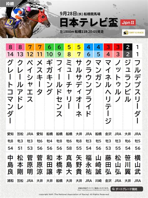 地方競馬全国協会nar公式 On Twitter 日本テレビ盃 枠順。9月28日水に船橋競馬場で行われる、第69回日本テレビ盃