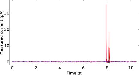 Figure 5 From Spatially Resolved Charge Detectors For Particle Beam