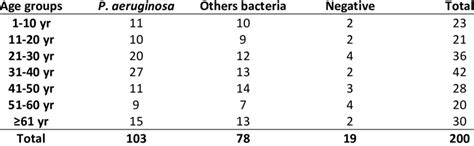 Distribution Of Pseudomonas Aeruginosa Isolates According To Age Groups Download Table