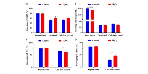 The Antioxidant Activity Of L Plantarum Km Different Components