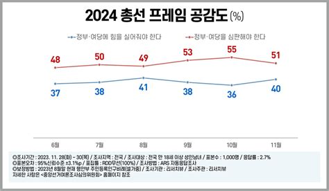 윤 대통령 국정지지율 40대 안착전달보다 5p 오른 41 종합 정보 게시판