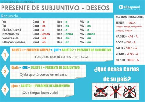 B1 Infografia Presente De Subjuntivo Gramática Ail Malaga Spanish Language School Spanish