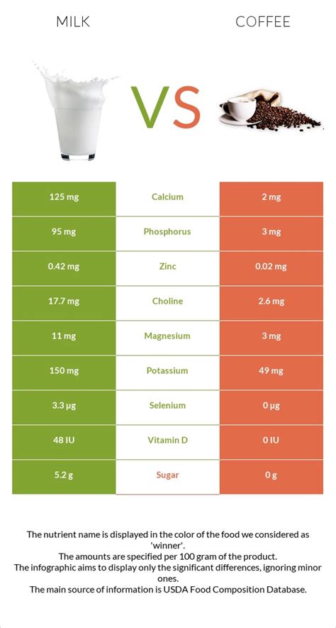 Milk vs. Coffee — In-Depth Nutrition Comparison