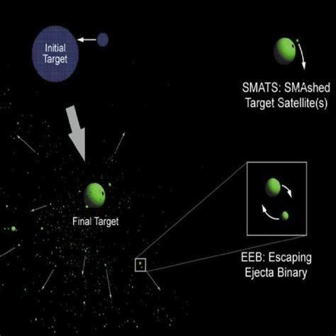 The asteroid collision simulator uses a smooth particle hydrodynamic ...