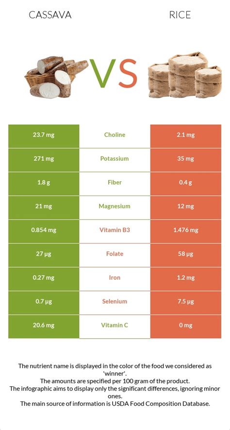 Cassava Vs Rice — In Depth Nutrition Comparison