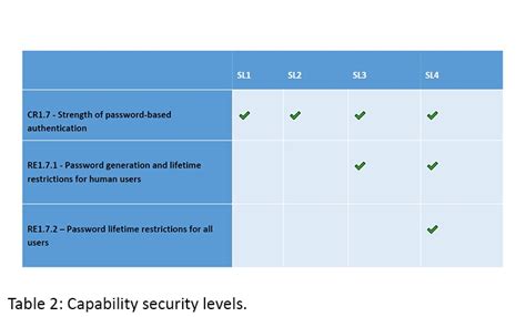 Understanding The ISA IEC 62443 Standard Microchip Technology