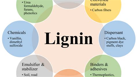 lignin Details – GREEN AGROCHEM