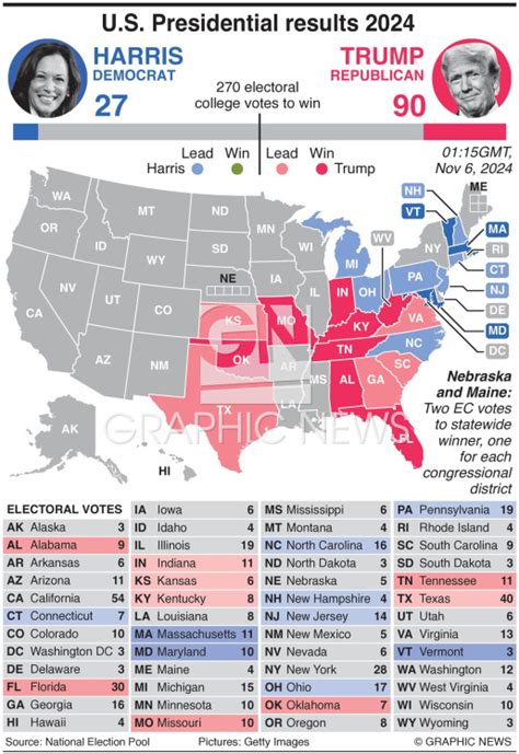 U.S. ELECTION 2024: Presidential result (FINAL) infographic