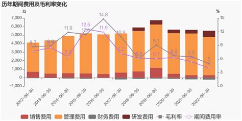 【图解中报】大庆华科：2022上半年归母净利润同比大增1011，约为903万元 东方财富网