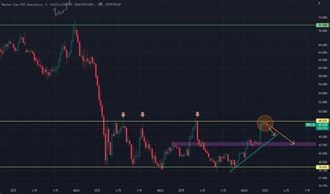 比特幣市值占比圖表 BTC D TradingView