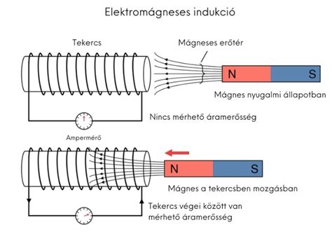 Az Indukci S F Z Lap M K D Se Elektrom Gneses Indukci