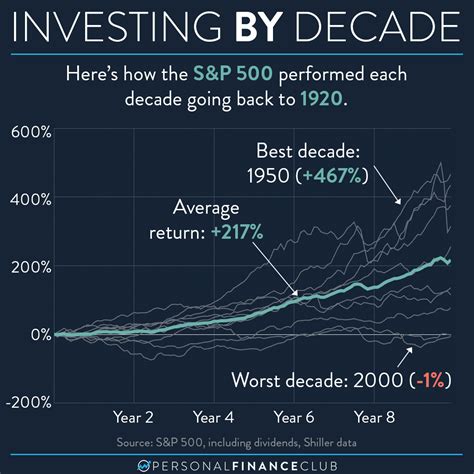 Here’s how th S&P 500 performed each decade going back to 1920 ...