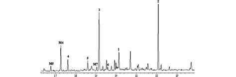 Gc Ms Separation Of Ethanol Extract Of The Sample Key 1