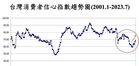 內需暢旺民眾有感 消費者信心指數cci連3升 其他 旺得富理財網