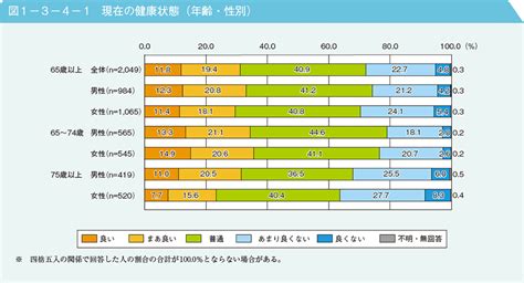 4 健康について｜令和4年版高齢社会白書（全体版） 内閣府