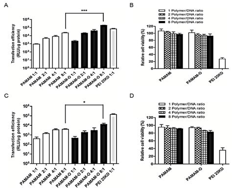 Transfection Efficiency Of The Pamam O Dendrimer A Hepg Cells Were