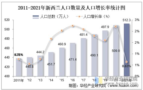 2021年新西兰人口总数量、劳动人口数量及人口性别、年龄、城乡结构分析华经情报网华经产业研究院