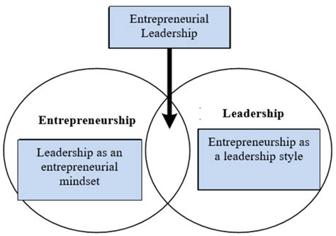 Leadership Entrepreneurship And Entrepreneurial Leadership Download